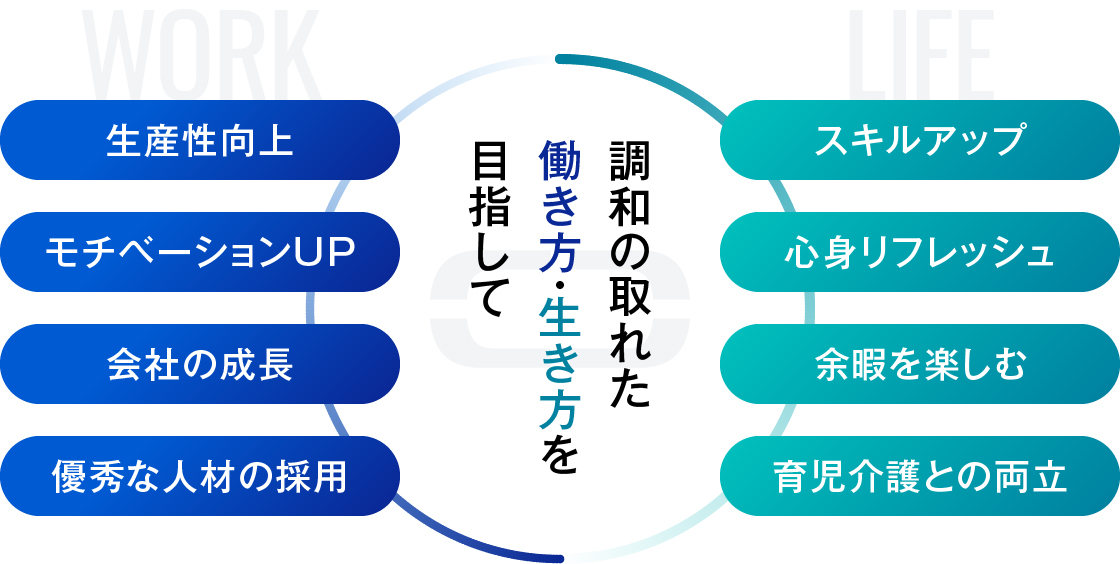 調和の取れた働き方・生き方を目指して 生産性向上、モチベーションUP、会社の成長、優秀な人材の採用 スキルアップ、心身リフレッシュ、余暇を楽しむ、育児介護との両立