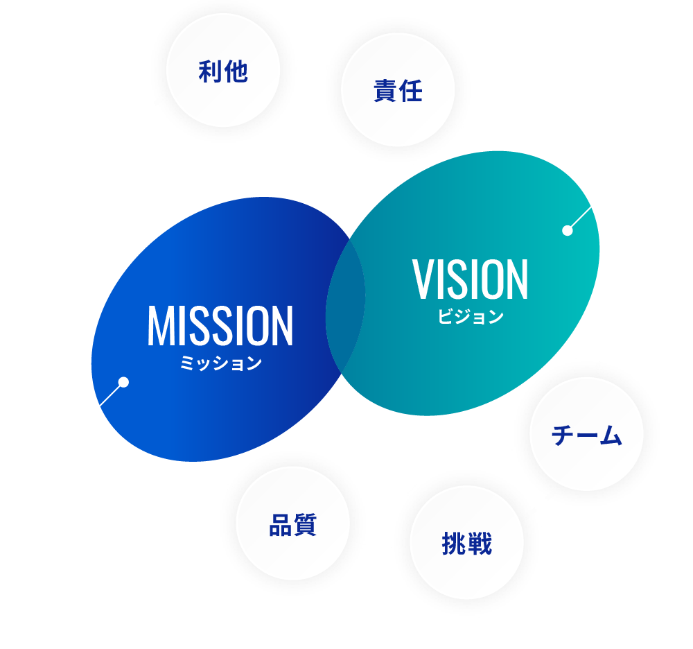 ミッション 便利かつ効率的で、魅力あるシステムを共に生み出し、地域と企業の持続可能な発展に貢献する。 ビジョン 人と情報技術の架け橋となり、誰もが活躍できる未来を共創する。 バリュー 利他、責任、品質、挑戦、チーム