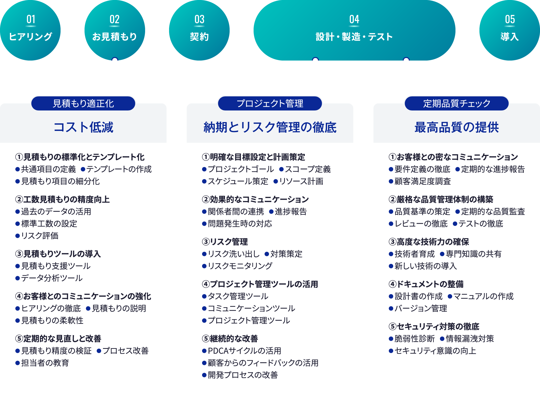 （01）ヒアリング→（02）お見積もり（見積もり適正化によるコスト低減）→（03）契約→（04）設計・製造・テスト→（納期やリスクを意識した徹底したプロジェクト管理、定期的な品質管理による最高品質の提供）（05）導入